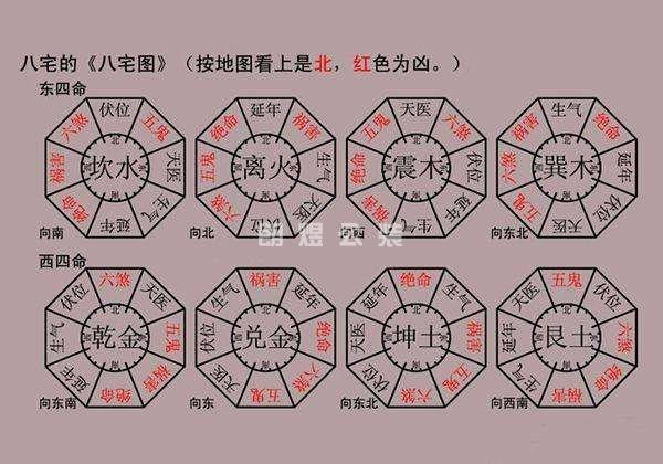 風水八宅圖（東四命、西四命）